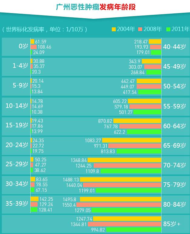 广东省肿瘤发病率广东省肿瘤发病率现状及分析